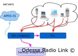 APRS сервер на Java