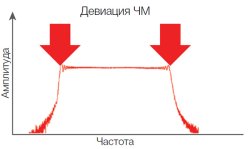 Пару слов о FM (чм) сигнале - Девиация частоты передатчикаи и влияние на дальность связи