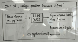 Я заменил Google на 50 строк Python. Через месяц я забыл, как пишется tar -xzf